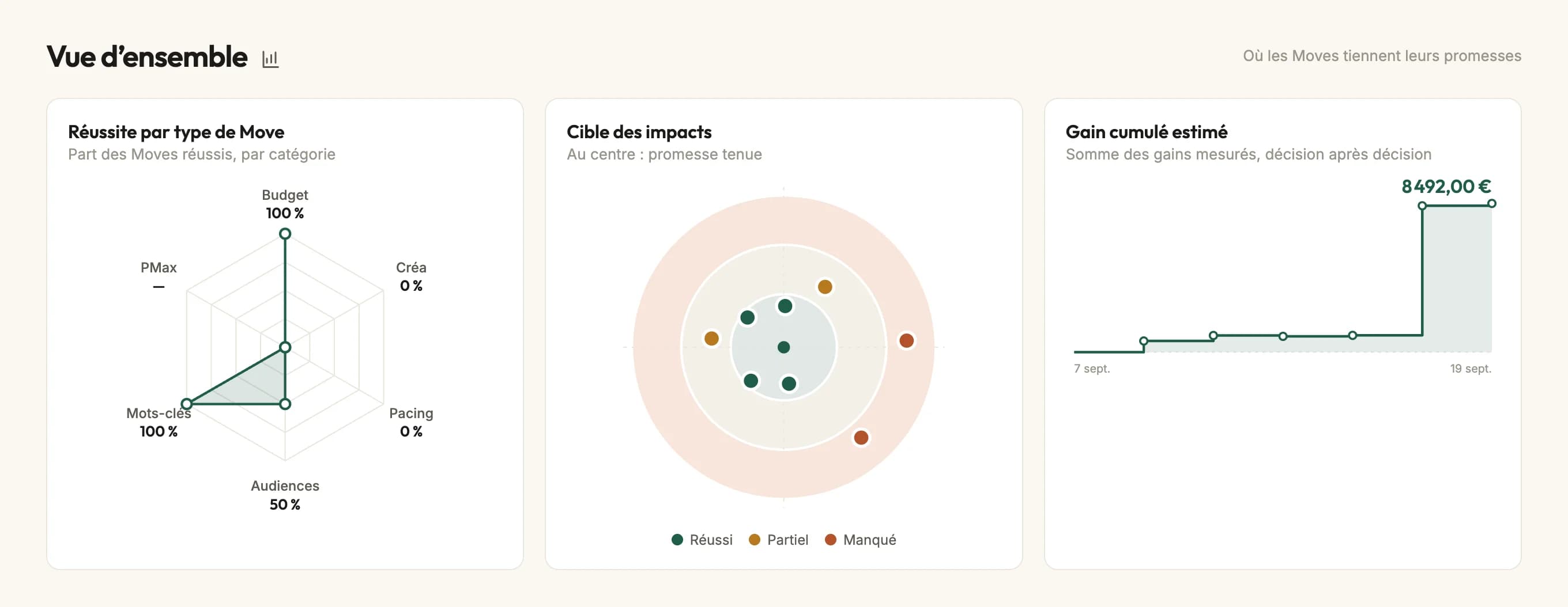 Mesure d'impact : réussite par type de Move, cible des impacts et gain cumulé estimé.